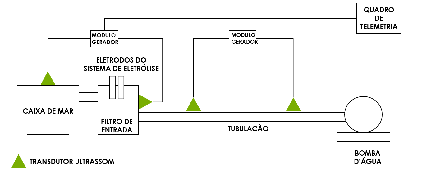 Sistemas de Eletrolise + Ultrassom